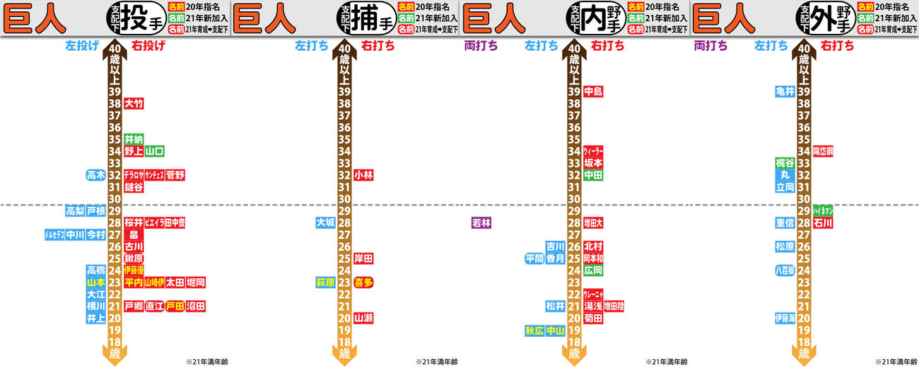 巨人支配下選手の年齢分布図（詳細は記事に添付）