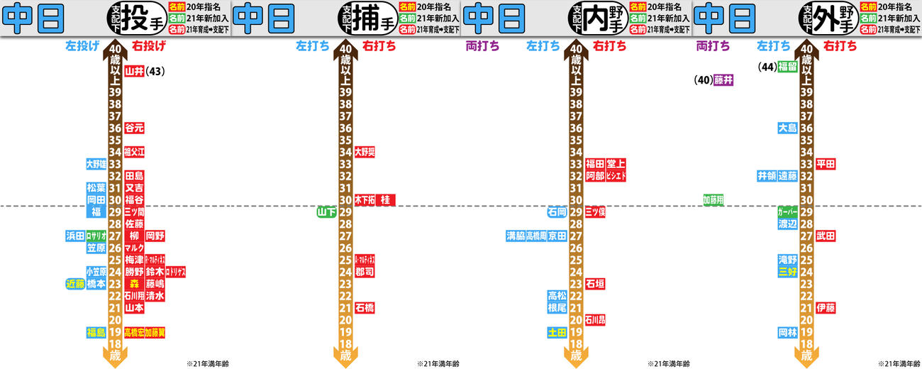 中日支配下選手の年齢分布図（詳細は記事に添付）