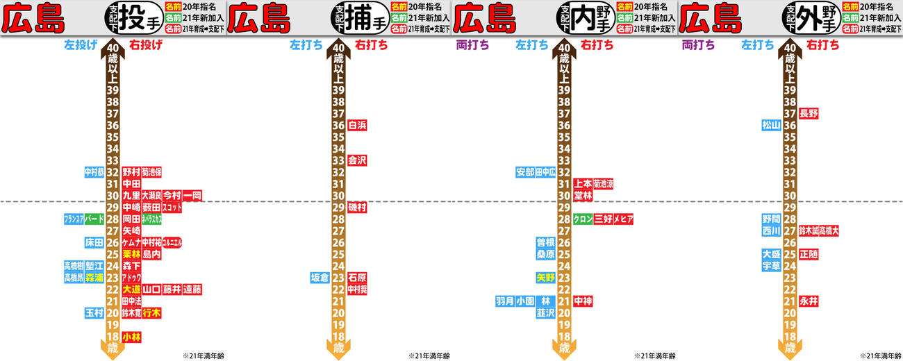 広島支配下選手の年齢分布図（詳細は記事に添付）