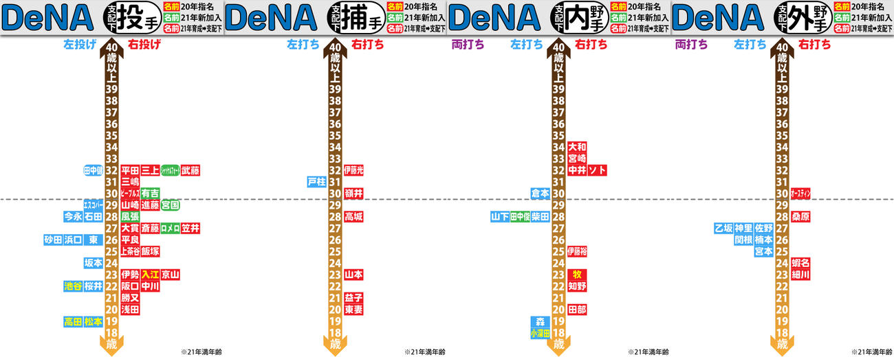 DeNA支配下選手の年齢分布図（詳細は記事に添付）