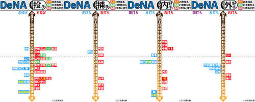 DeNA支配下選手の年齢分布図（詳細は記事に添付）