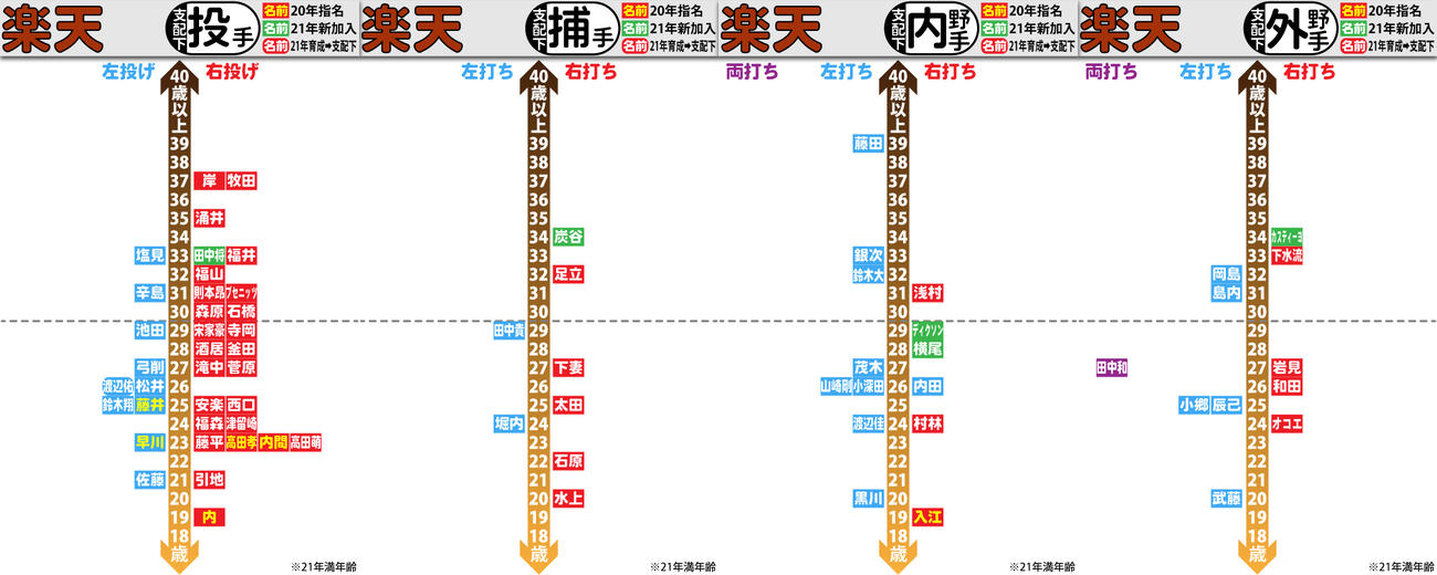 楽天支配下選手の年齢分布図（詳細は記事に添付）