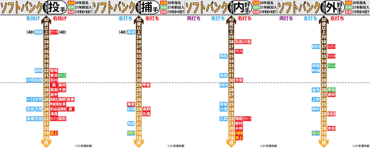 ソフトバンク支配下選手の年齢分布図（詳細は記事に添付）