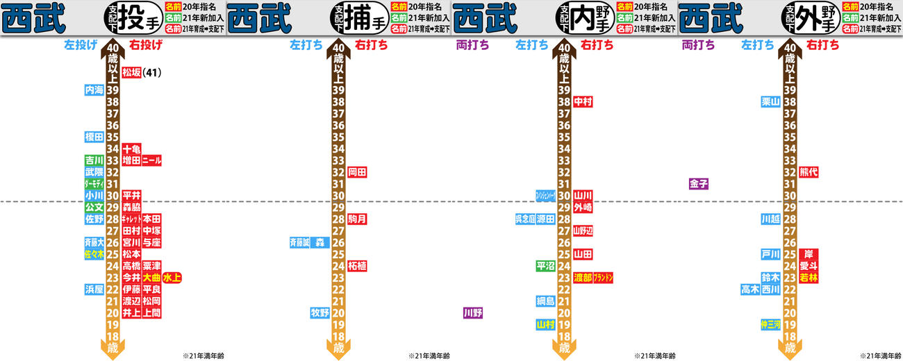 西武支配下選手の年齢分布図（詳細は記事に添付）