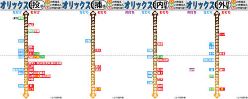 オリックス支配下選手の年齢分布図（詳細は記事に添付）