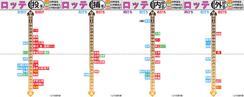 ロッテ支配下選手の年齢分布図（詳細は記事に添付）
