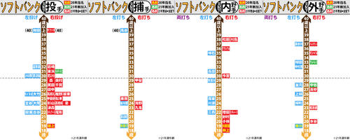 ソフトバンク支配下選手の年齢分布図（詳細は記事に添付）