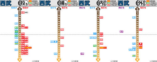 西武支配下選手の年齢分布図（詳細は記事に添付）