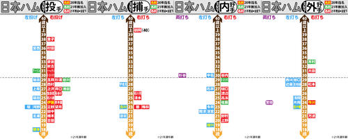 日本ハム支配下選手の年齢分布図（詳細は記事に添付）
