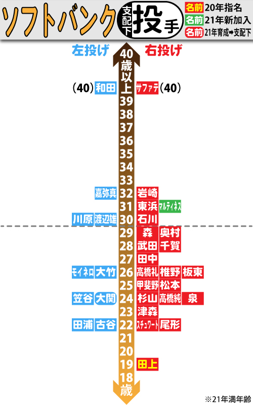 ソフトバンク支配下選手の年齢分布図。投手編