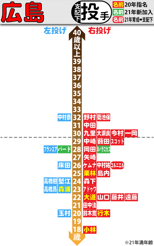 広島支配下選手の年齢分布図。投手編