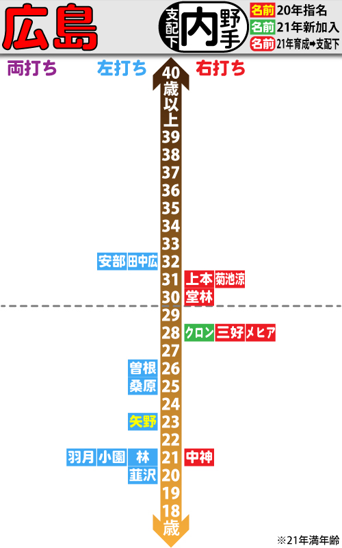 広島支配下選手の年齢分布図。内野手編