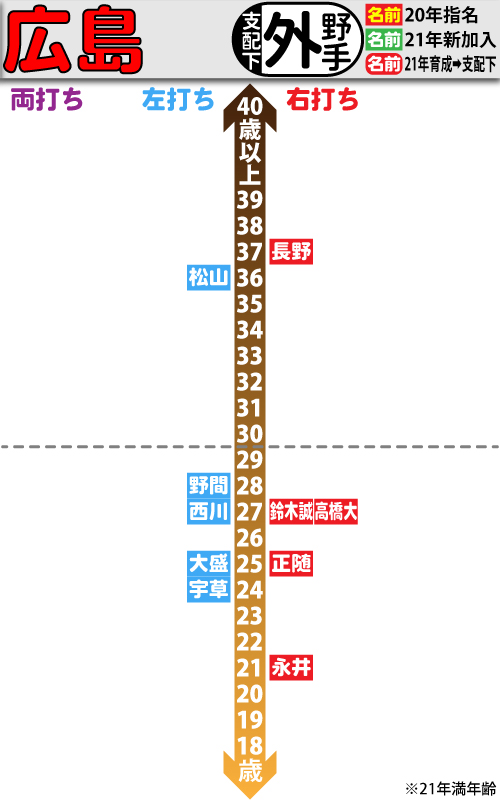 広島支配下選手の年齢分布図。外野手編