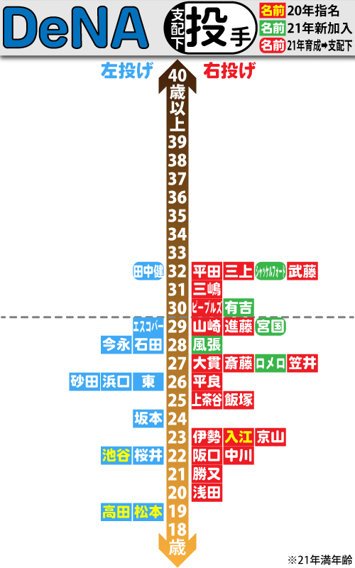 DeNA支配下選手の年齢分布図。投手編