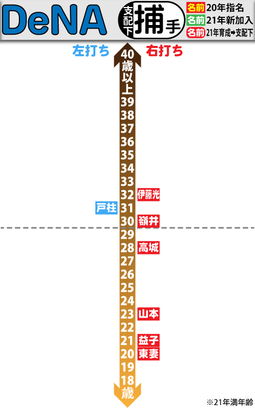 DeNA支配下選手の年齢分布図。捕手編