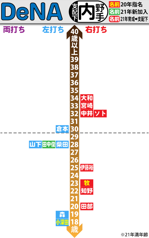 DeNA支配下選手の年齢分布図。内野手編