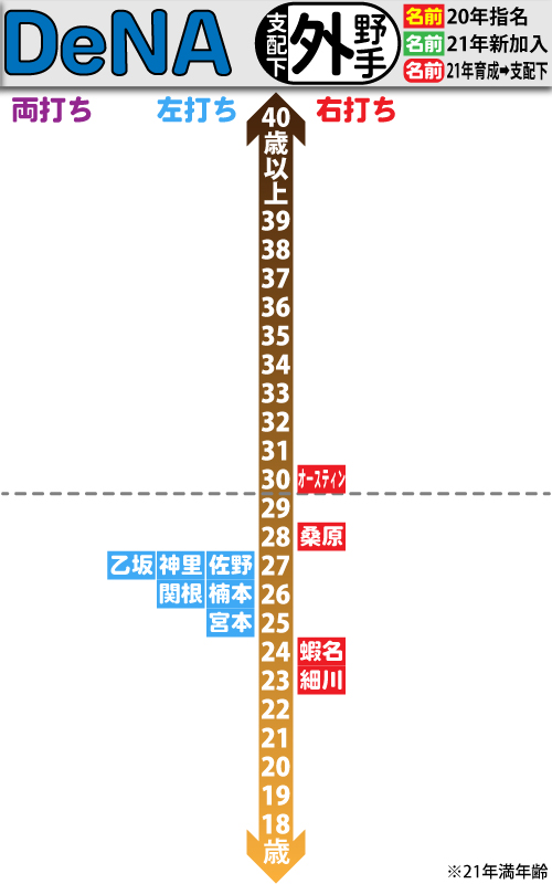 DeNA支配下選手の年齢分布図。外野手編
