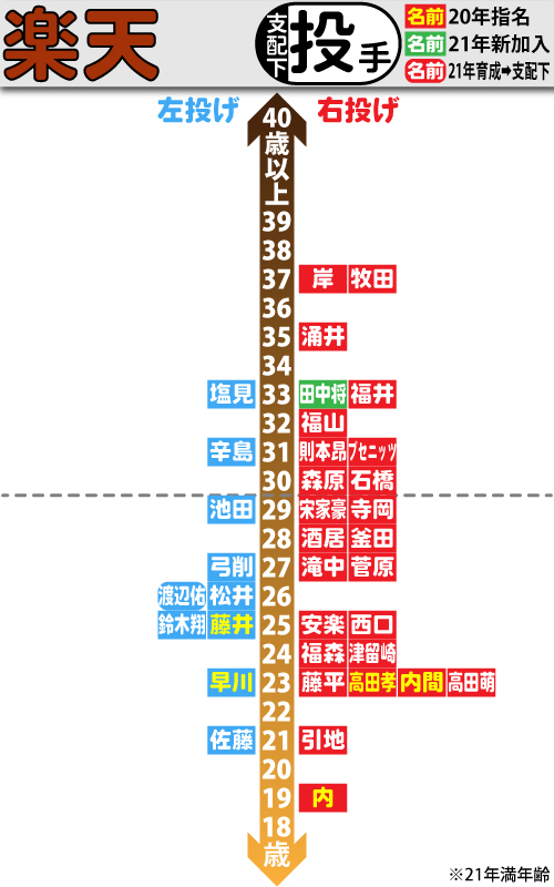 楽天支配下選手の年齢分布図。投手編