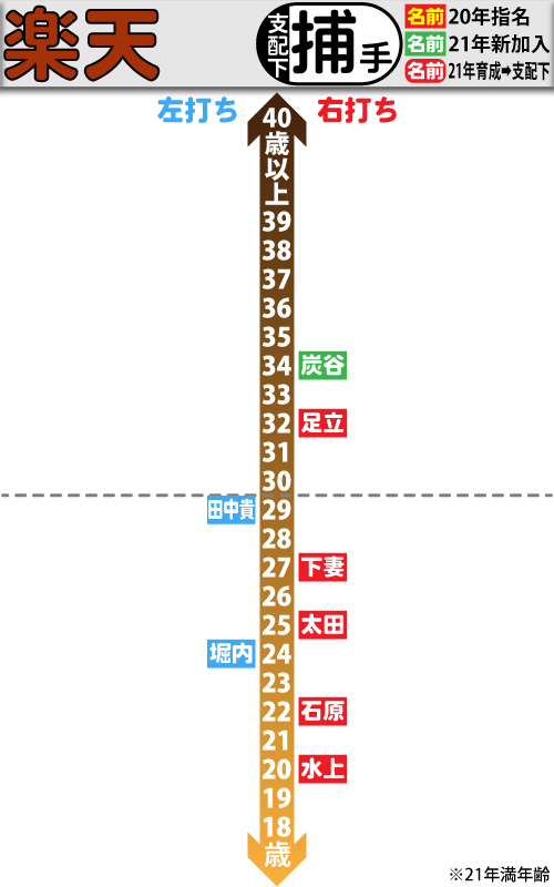 楽天支配下選手の年齢分布図。捕手編