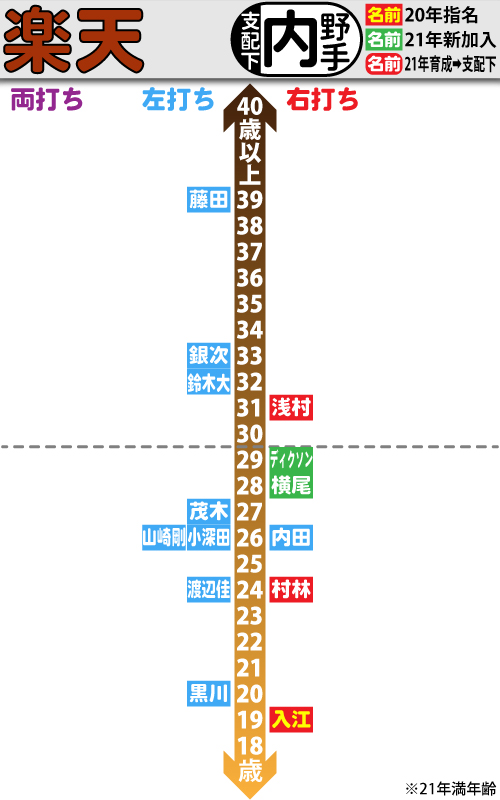 楽天支配下選手の年齢分布図。内野手編
