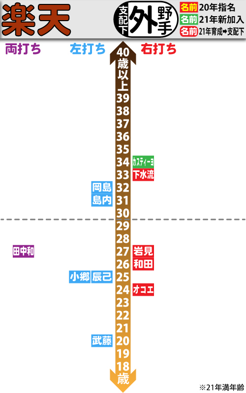 楽天支配下選手の年齢分布図。外野手編