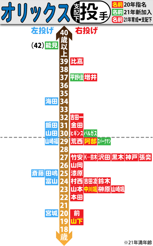 オリックス支配下選手の年齢分布図。投手編