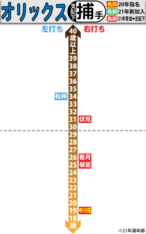 オリックス支配下選手の年齢分布図。捕手編
