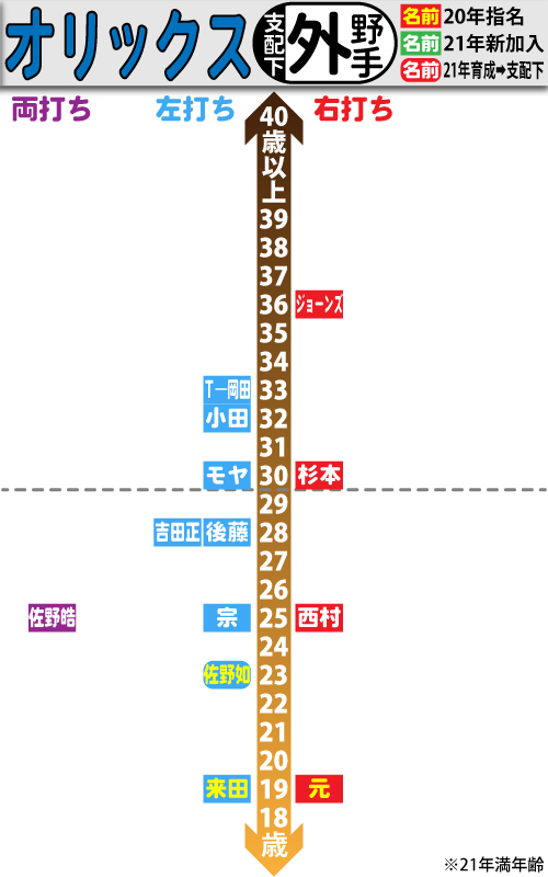 オリックス支配下選手の年齢分布図。外野手編