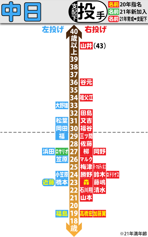 中日支配下選手の年齢分布図。投手編