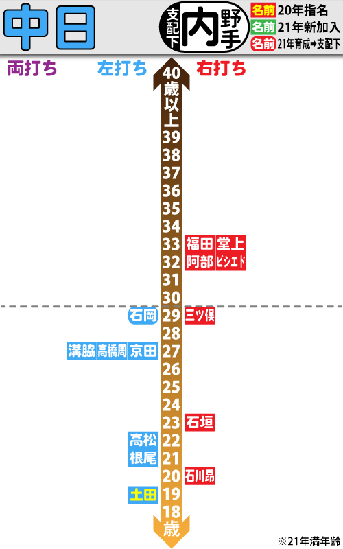中日支配下選手の年齢分布図。内野手編