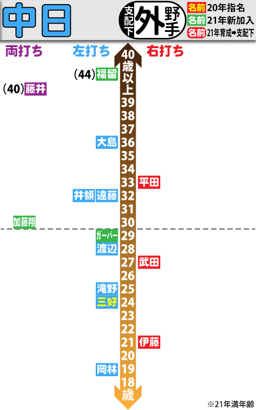 中日支配下選手の年齢分布図。外野手編