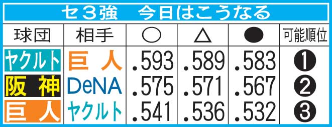 セ3強　今日はこうなる（5日）