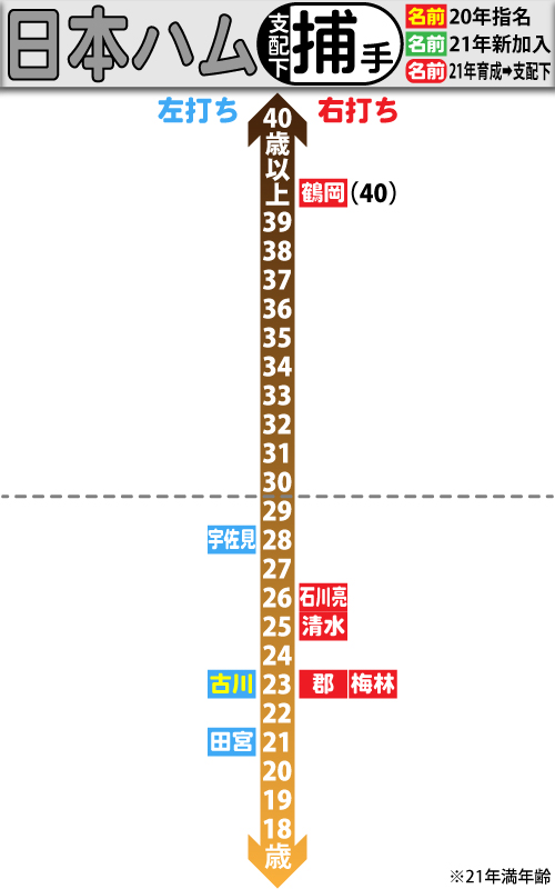 日本ハム支配下選手の年齢分布図。捕手編