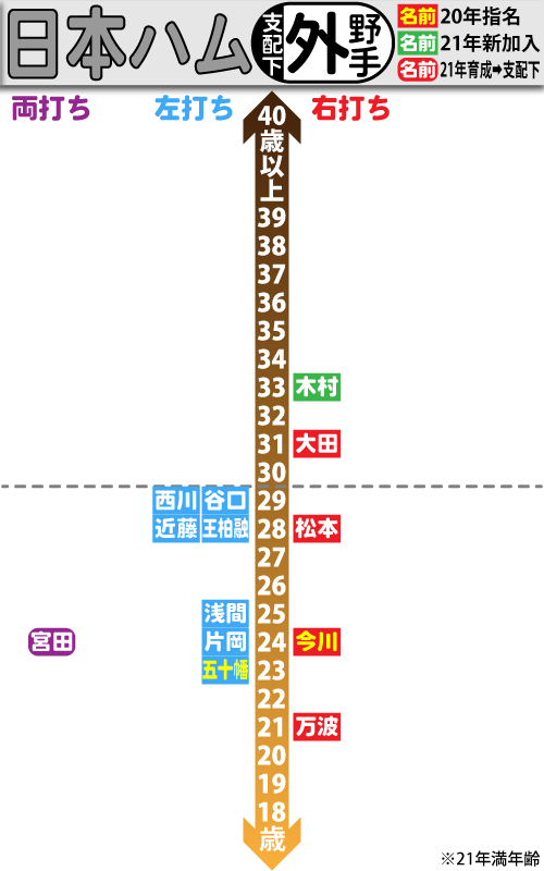 日本ハム支配下選手の年齢分布図。外野手編