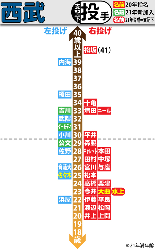 西武支配下選手の年齢分布図。投手編