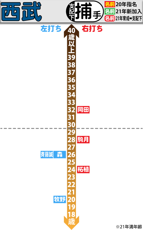 西武支配下選手の年齢分布図。捕手編