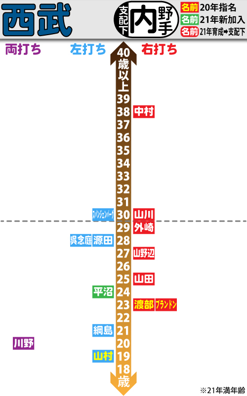 西武支配下選手の年齢分布図。内野手編