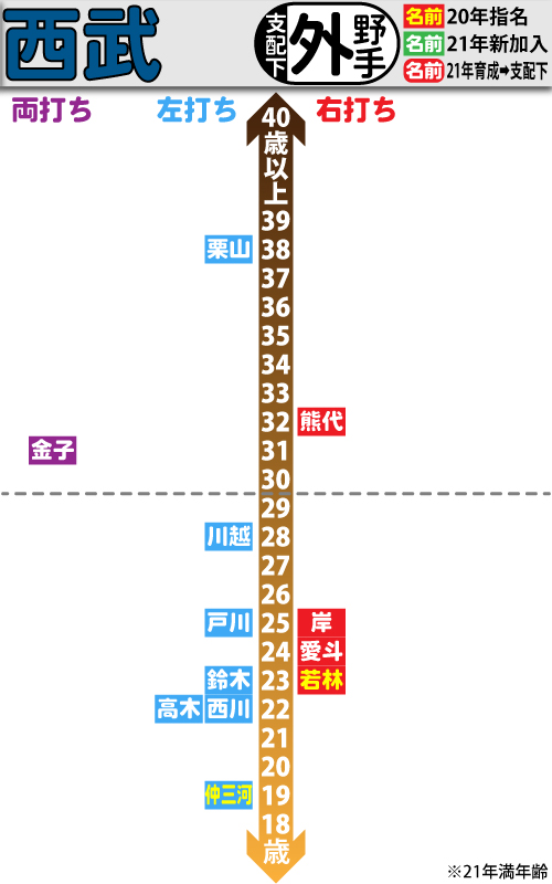 西武支配下選手の年齢分布図。外野手編