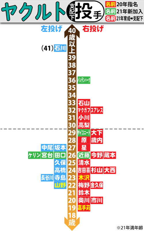 ヤクルト支配下選手の年齢分布図。投手編