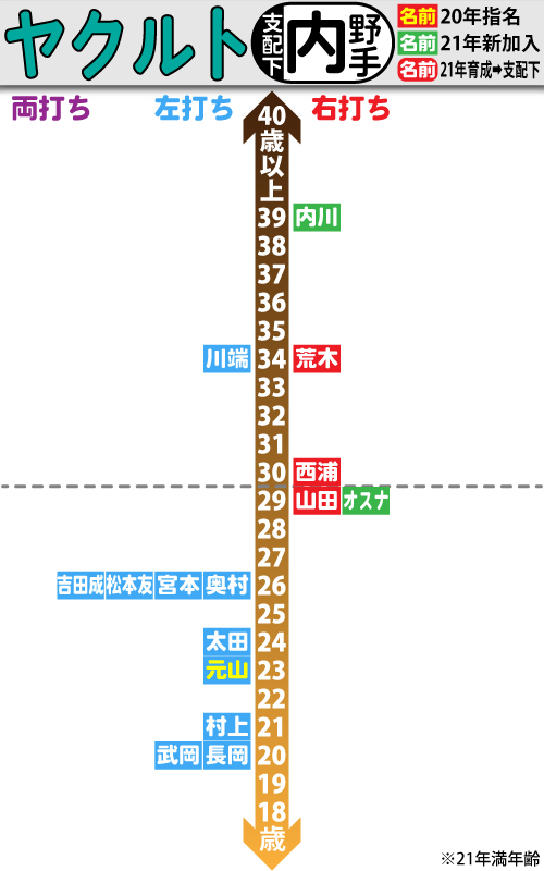 ヤクルト支配下選手の年齢分布図。内野手編
