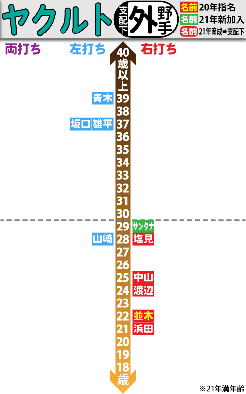 ヤクルト支配下選手の年齢分布図。外野手編