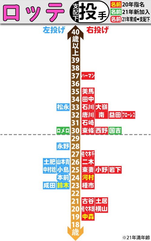 ロッテ支配下選手の年齢分布図。投手編