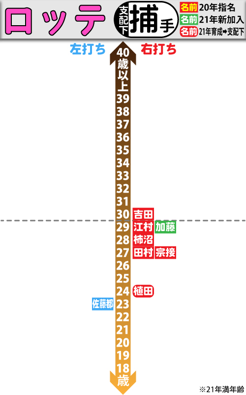 ロッテ支配下選手の年齢分布図。捕手編