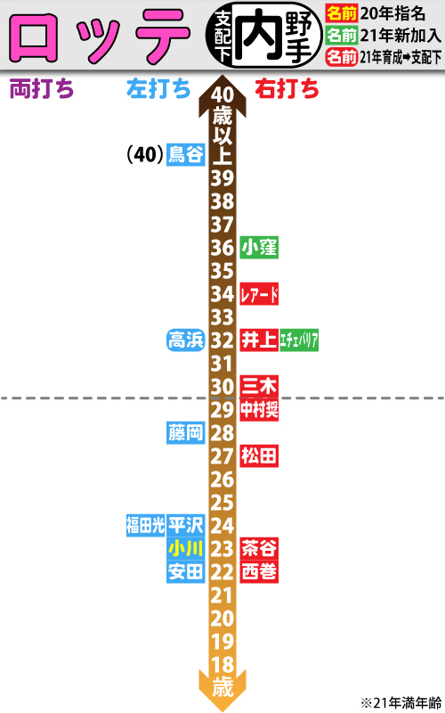 ロッテ支配下選手の年齢分布図。内野手編