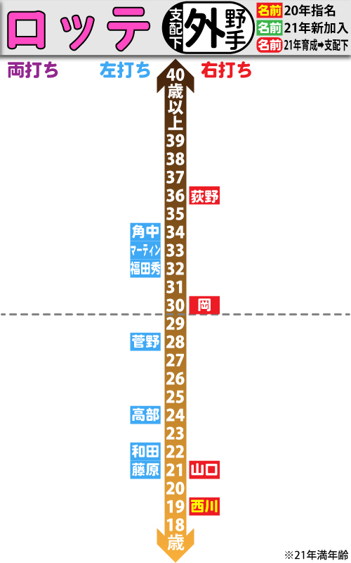 ロッテ支配下選手の年齢分布図。外野手編