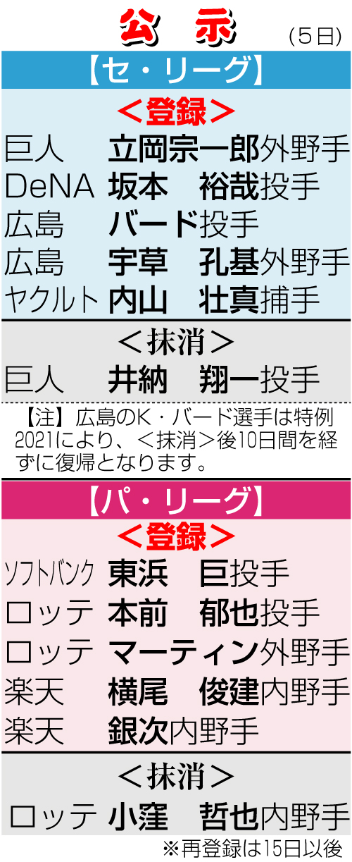 プロ野球10月5日の公示