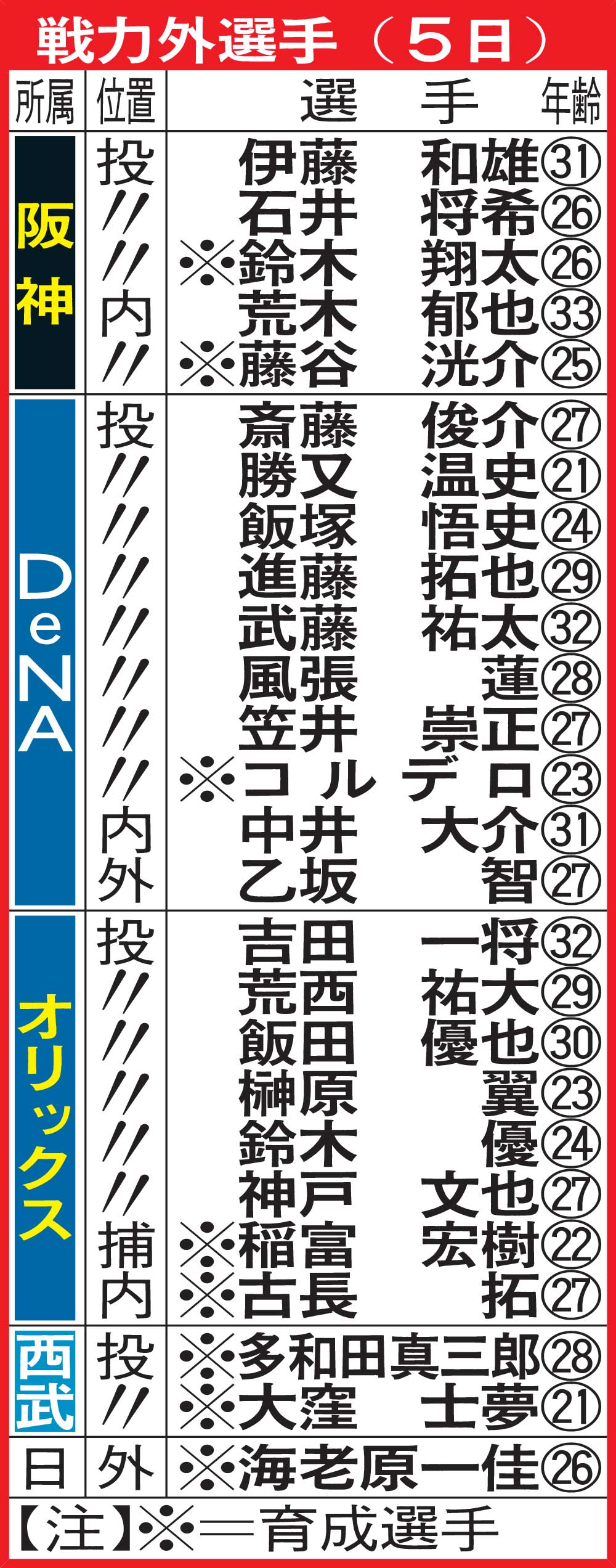 戦力外選手（10月５日）