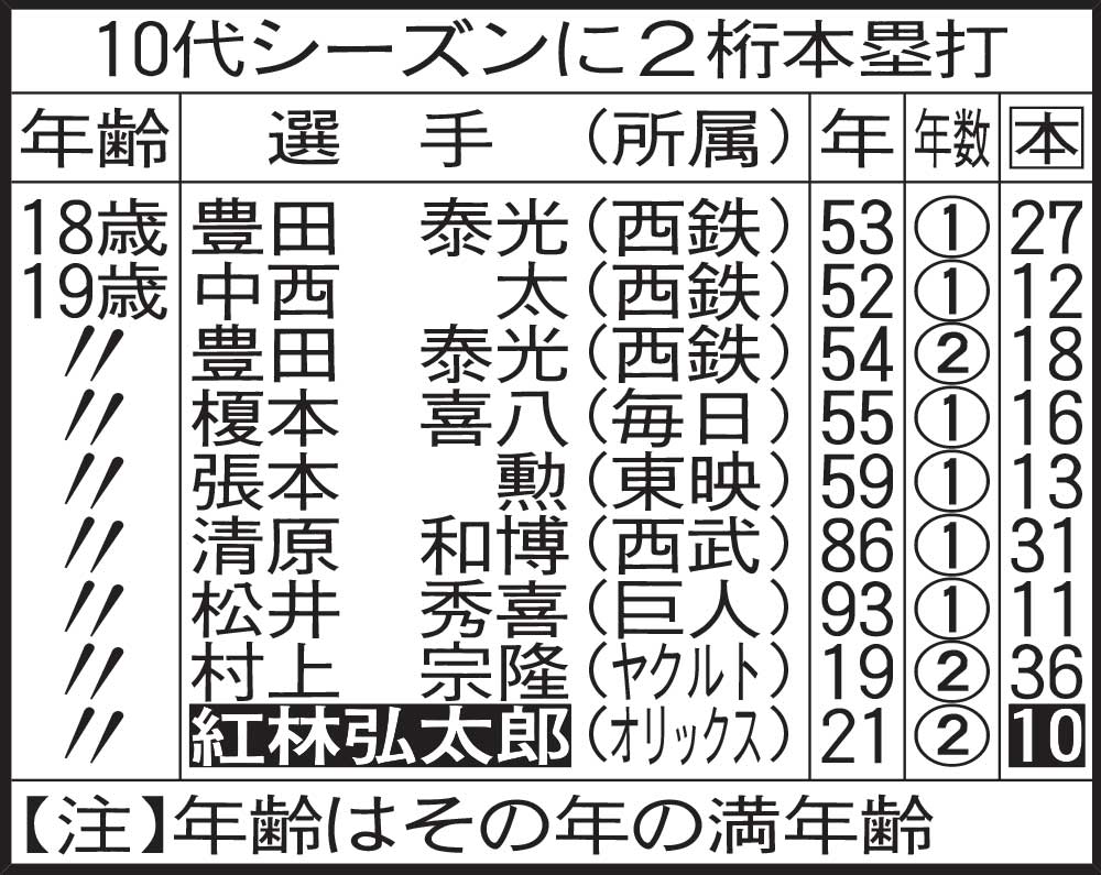 10代シーズンに２桁本塁打