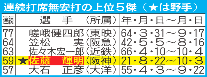 連続打席無安打の上位5傑