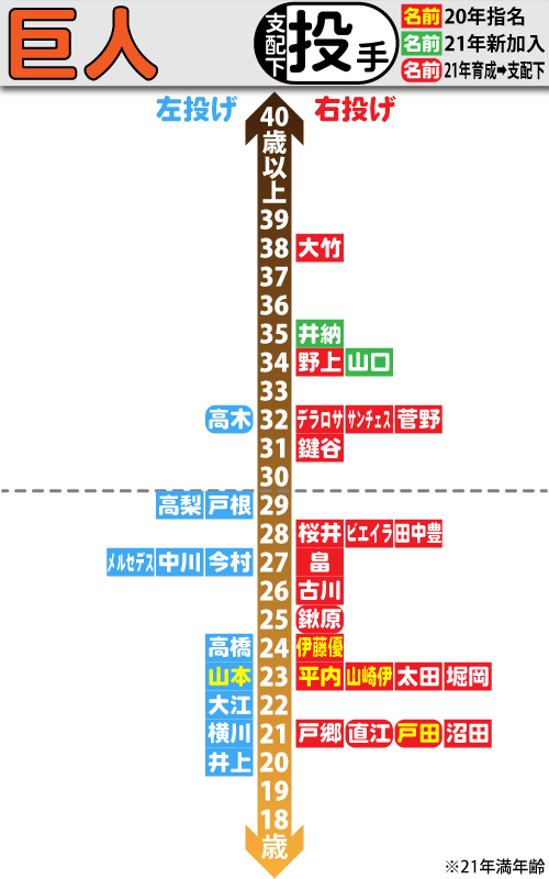 巨人支配下選手の年齢分布図。投手編